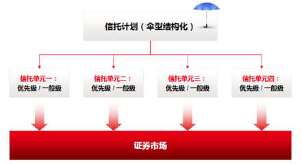 伞型结构化证券投资信托产品简介与投资管理解析