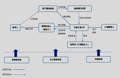 应收账款资产证券化的实务分析与投资管理策略