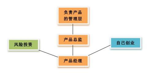 互联网行业职业调研简析 投资管理的视角