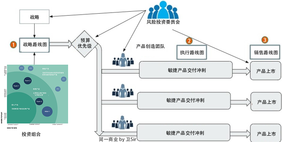 产品组合投资地图 连接产品战略与执行的投资管理之道